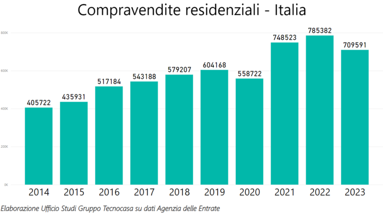 Compravendite Il Mercato Immobiliare Residenziale Rallenta Nel 2023