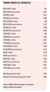 A Bari 4 mesi per vendere una casa contro i due mesi di Bologna