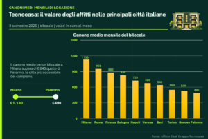 A bar graph comparing average monthly rental prices for one-bedroom apartments in various Italian cities, including Milan and Palermo, as of the first half of 2023. The graph displays rental values in euros, highlighting significant differences in pricing across cities.
