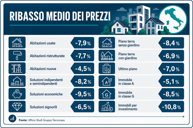 Ribasso medio immobiliare II semestre 2025