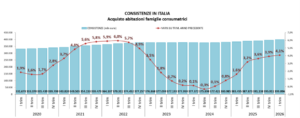 Line graph showing the trend of household acquisitions in Italy from 2007 to 2023, with bars representing data per year and a red line indicating percentage changes.
