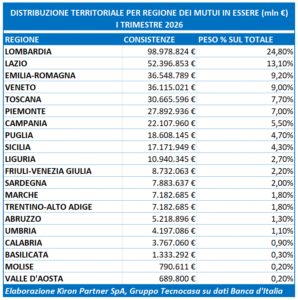 Table showing the distribution of mortgages by region in Italy for the first quarter of 2026, including values in million euros and percentages.